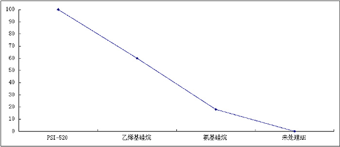 無機填料氫氧化鋁（AH）表面處理活化指數